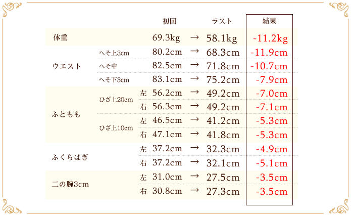 3ヶ月のダイエットの結果